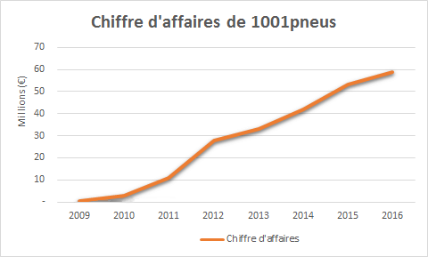 Graphique du chiffres d'affaire de 1001pneus.fr entre 2009 et 2016
