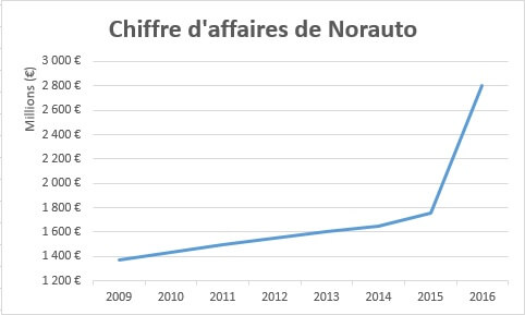 Chiffre d'affaire de Norauto de 2010 à 2016