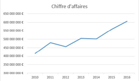 Chiffre d'affaires de Delticom de 2010 à 2016